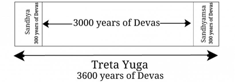 WHAT IS TRETA YUGA? A GUIDE TO THE SILVER AGE